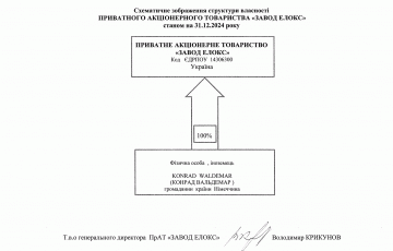 Структура власності на 31-12-2024